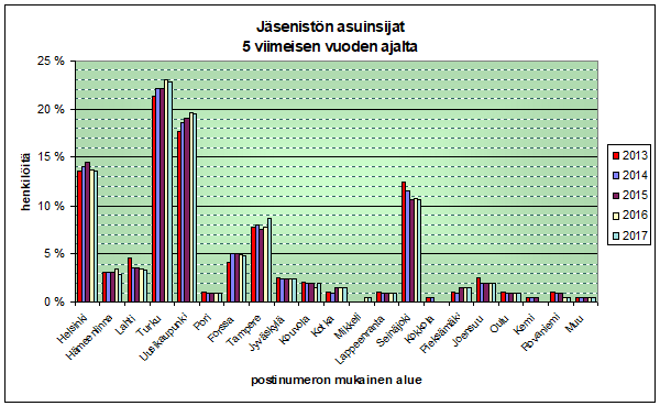 jäsenistön asuinsijat 2004-2008