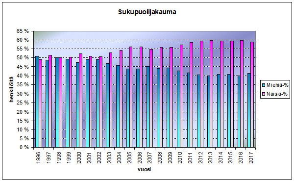 sukupuolijakauma